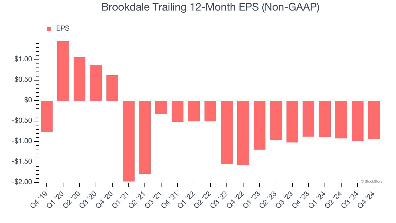 Brookdale Trailing 12-Month EPS (Non-GAAP)