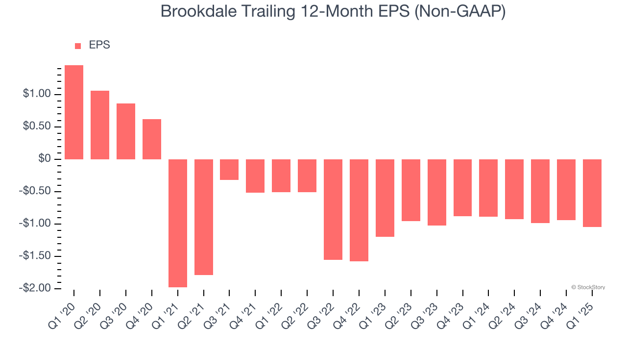 Brookdale Trailing 12-Month EPS (Non-GAAP)