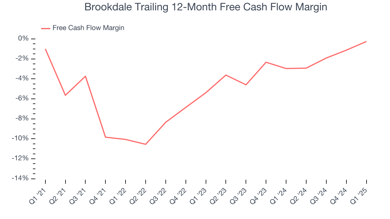 Brookdale Trailing 12-Month Free Cash Flow Margin