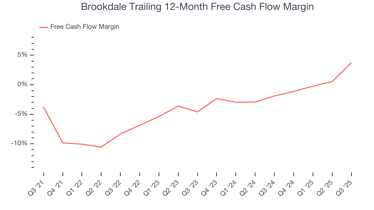 Brookdale Trailing 12-Month Free Cash Flow Margin