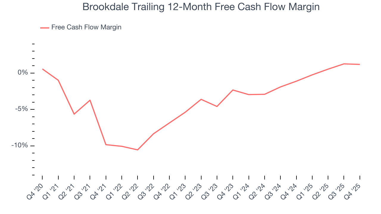 Brookdale Trailing 12-Month Free Cash Flow Margin