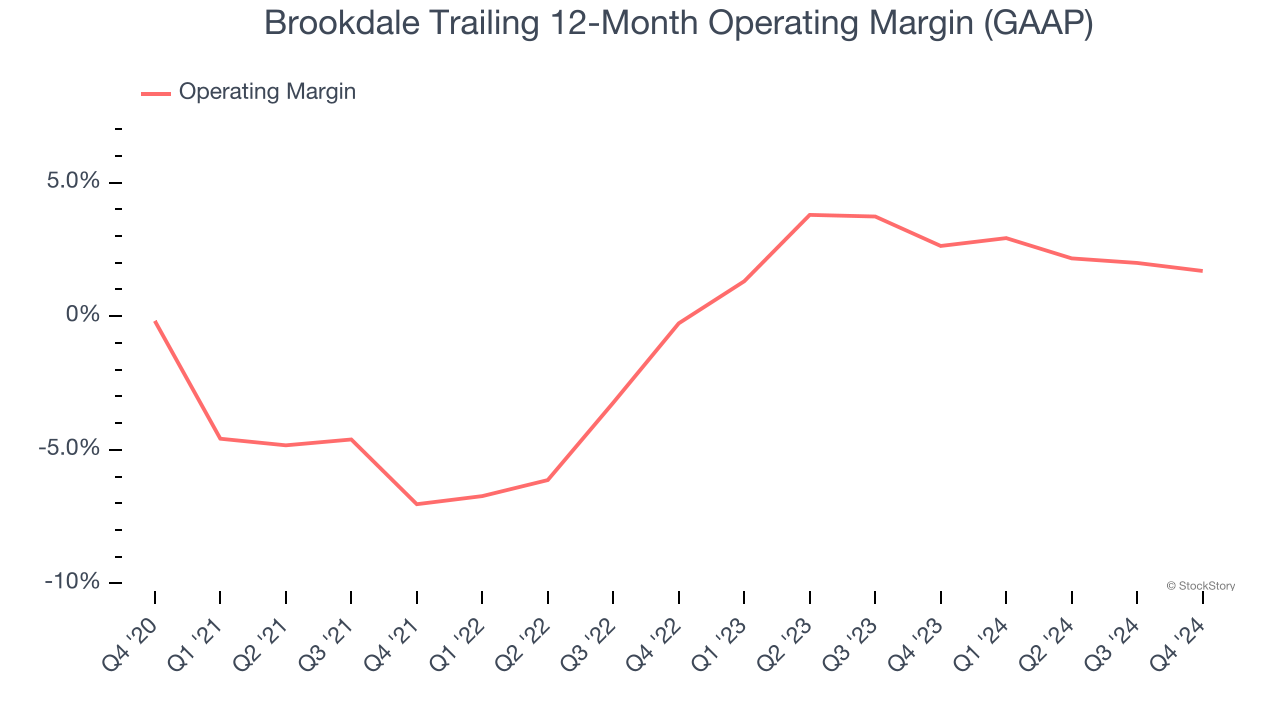 Brookdale Trailing 12-Month Operating Margin (GAAP)