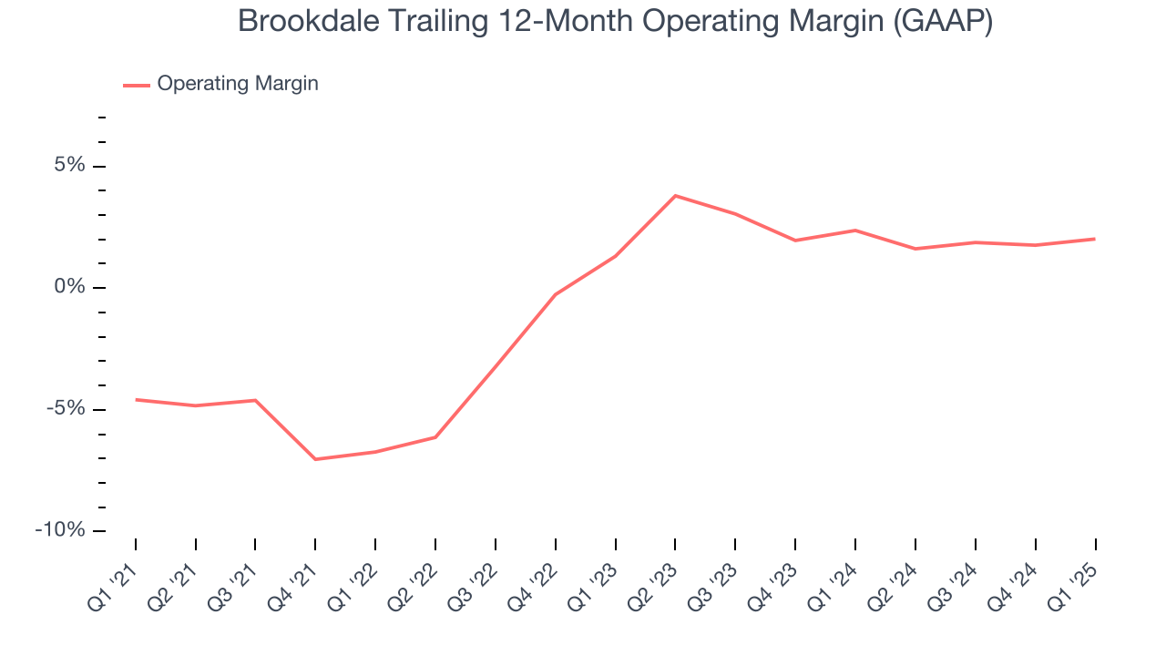 Brookdale Trailing 12-Month Operating Margin (GAAP)