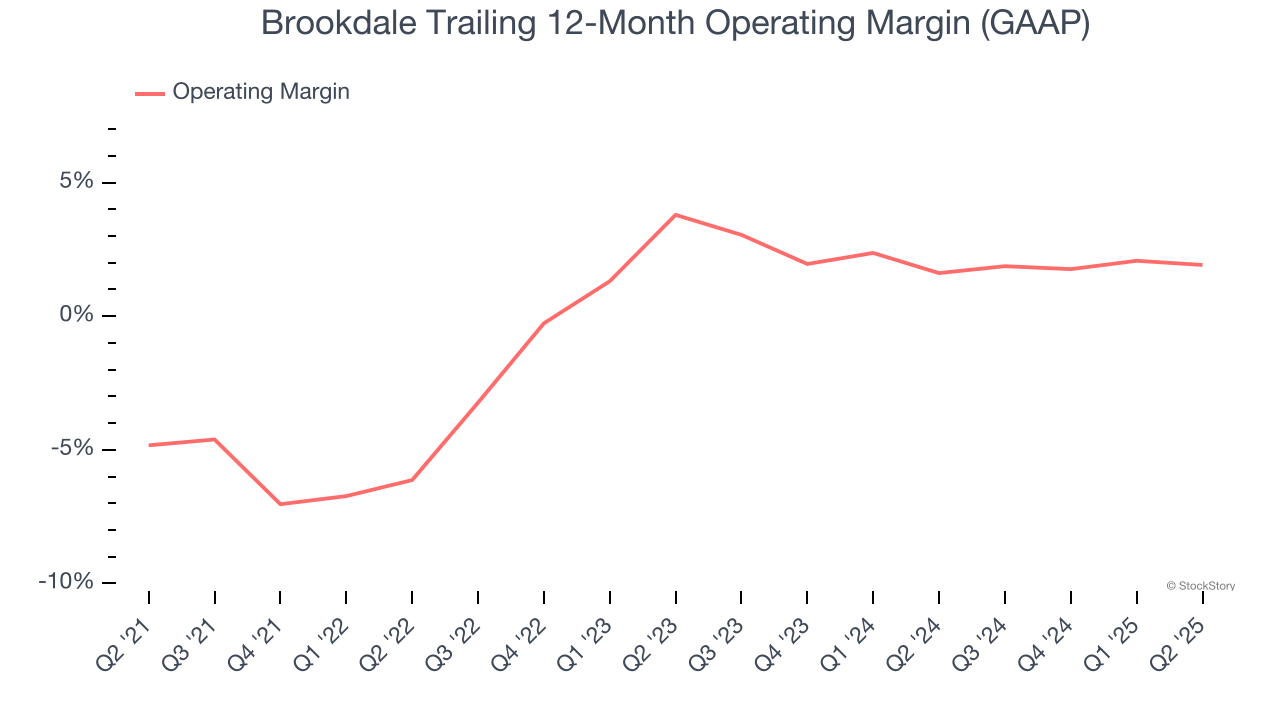 Brookdale Trailing 12-Month Operating Margin (GAAP)