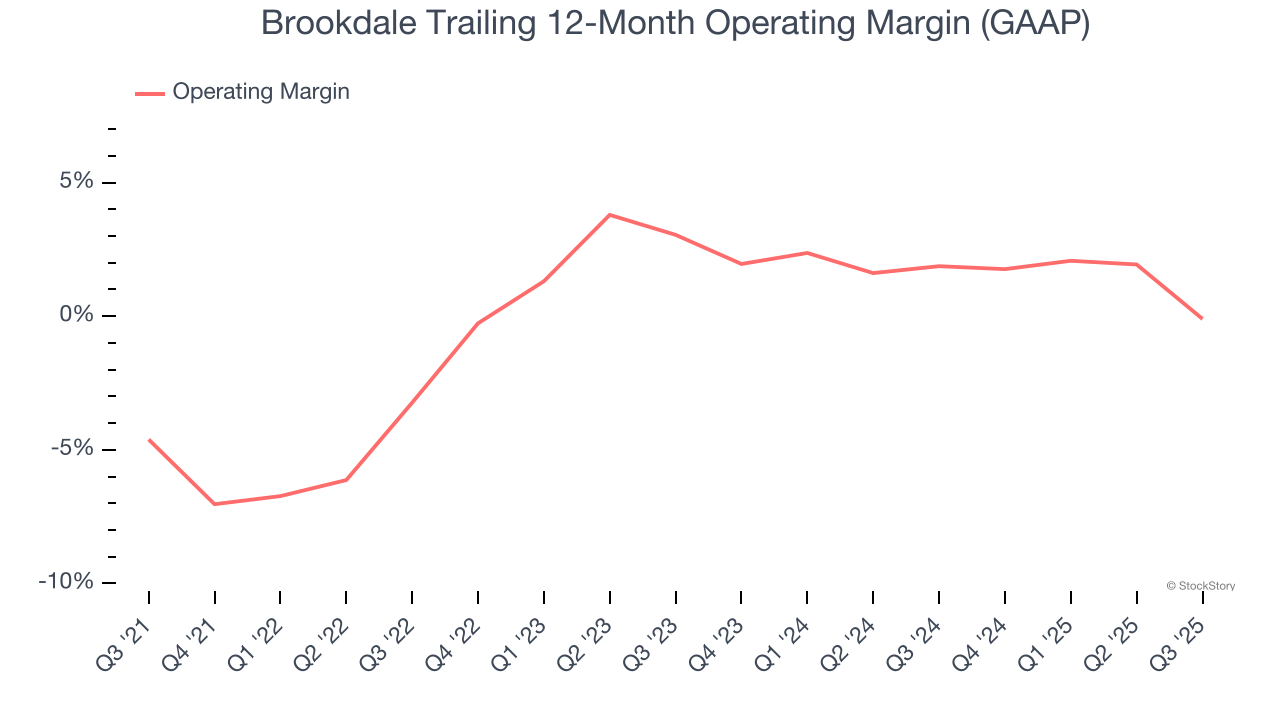 Brookdale Trailing 12-Month Operating Margin (GAAP)