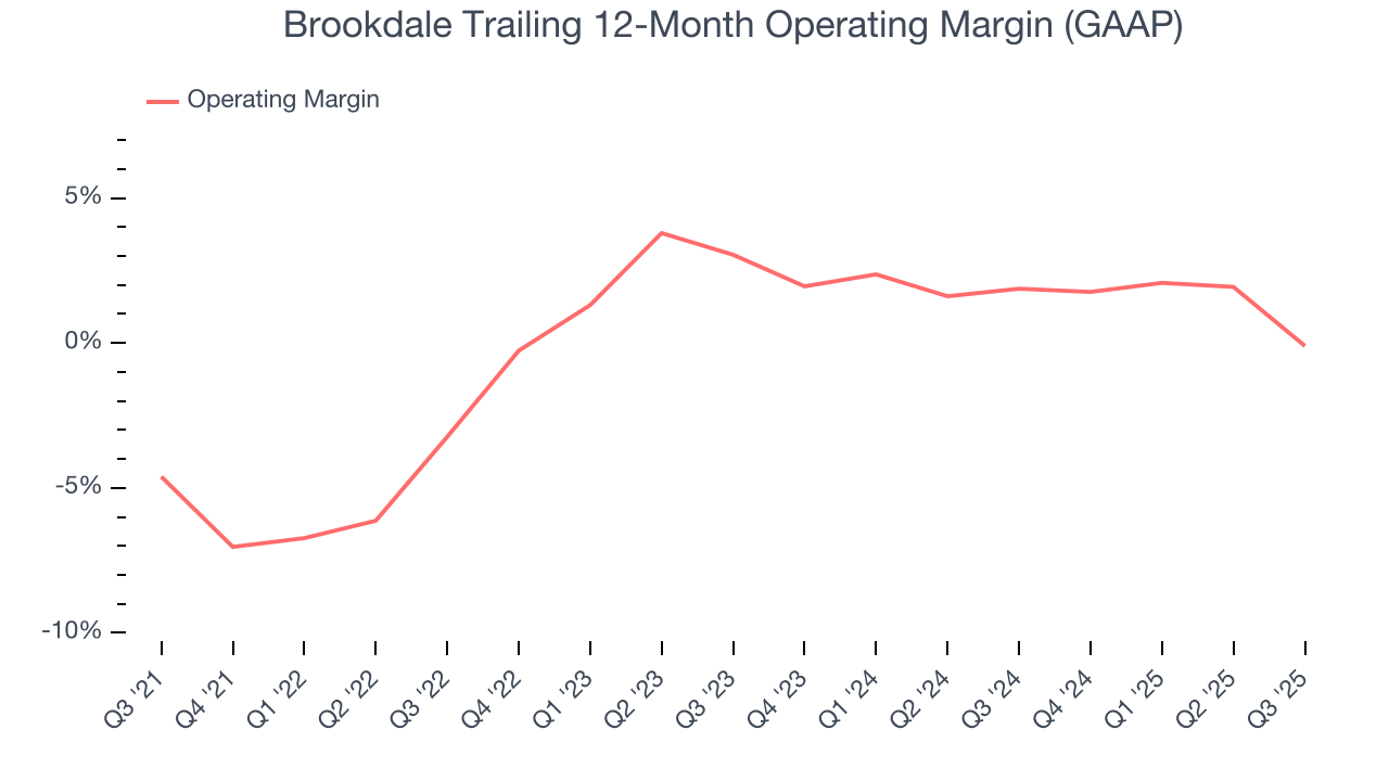 Brookdale Trailing 12-Month Operating Margin (GAAP)