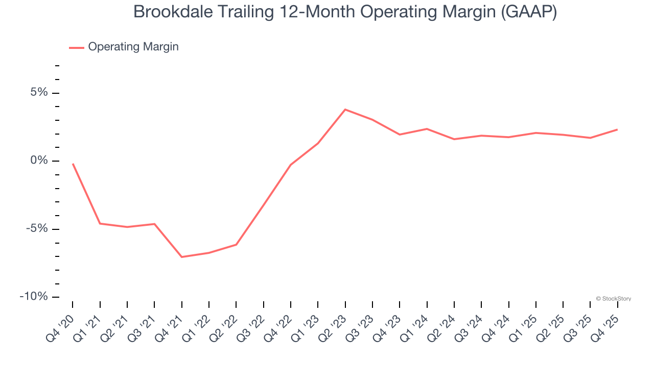 Brookdale Trailing 12-Month Operating Margin (GAAP)