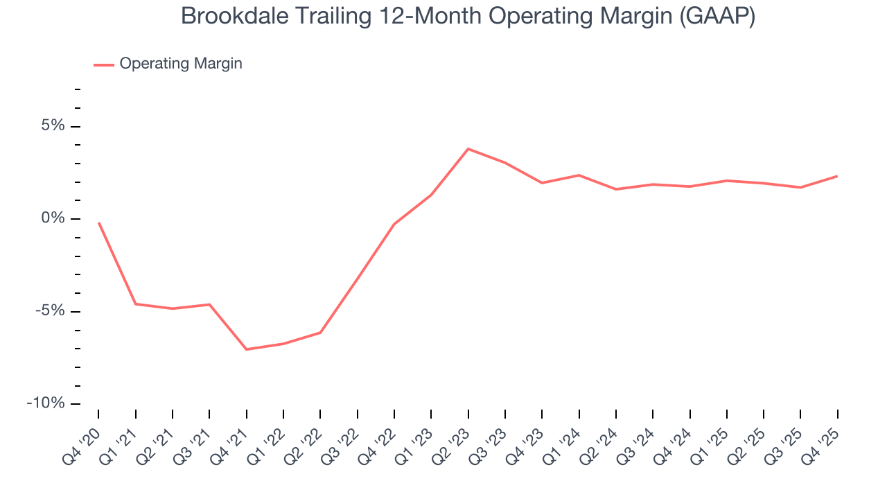 Brookdale Trailing 12-Month Operating Margin (GAAP)