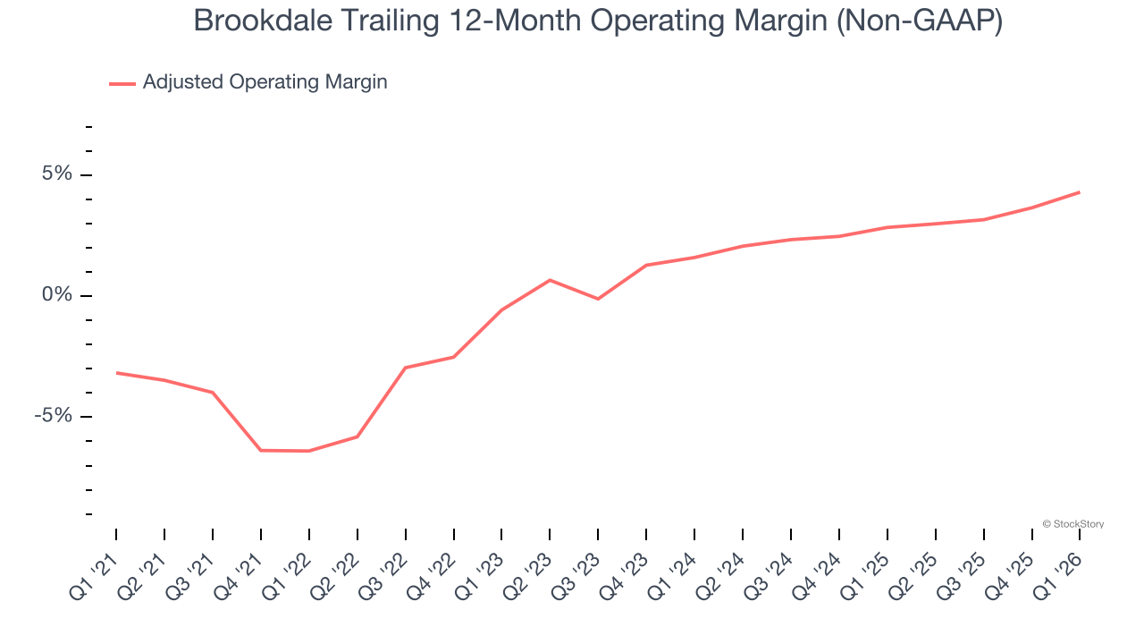 Brookdale Trailing 12-Month Operating Margin (Non-GAAP)