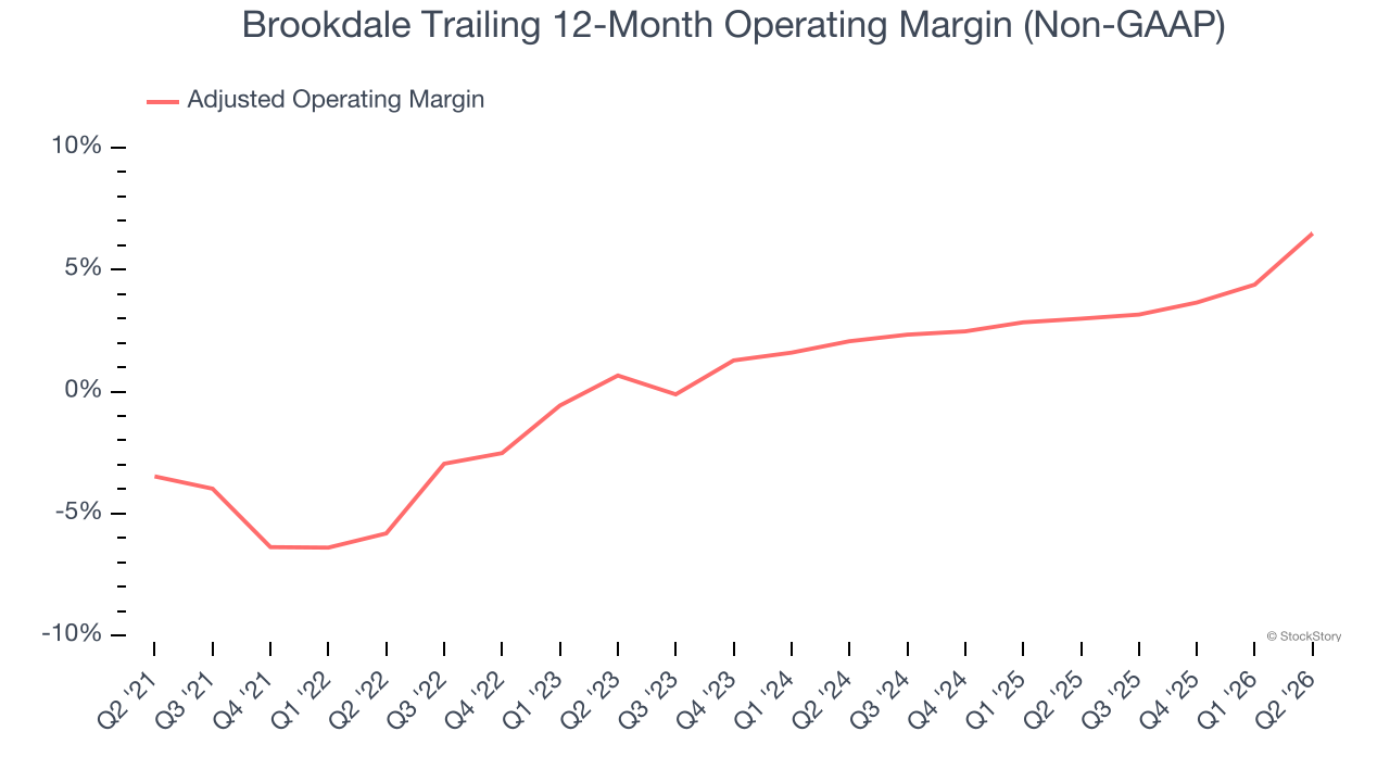 Brookdale Trailing 12-Month Operating Margin (Non-GAAP)