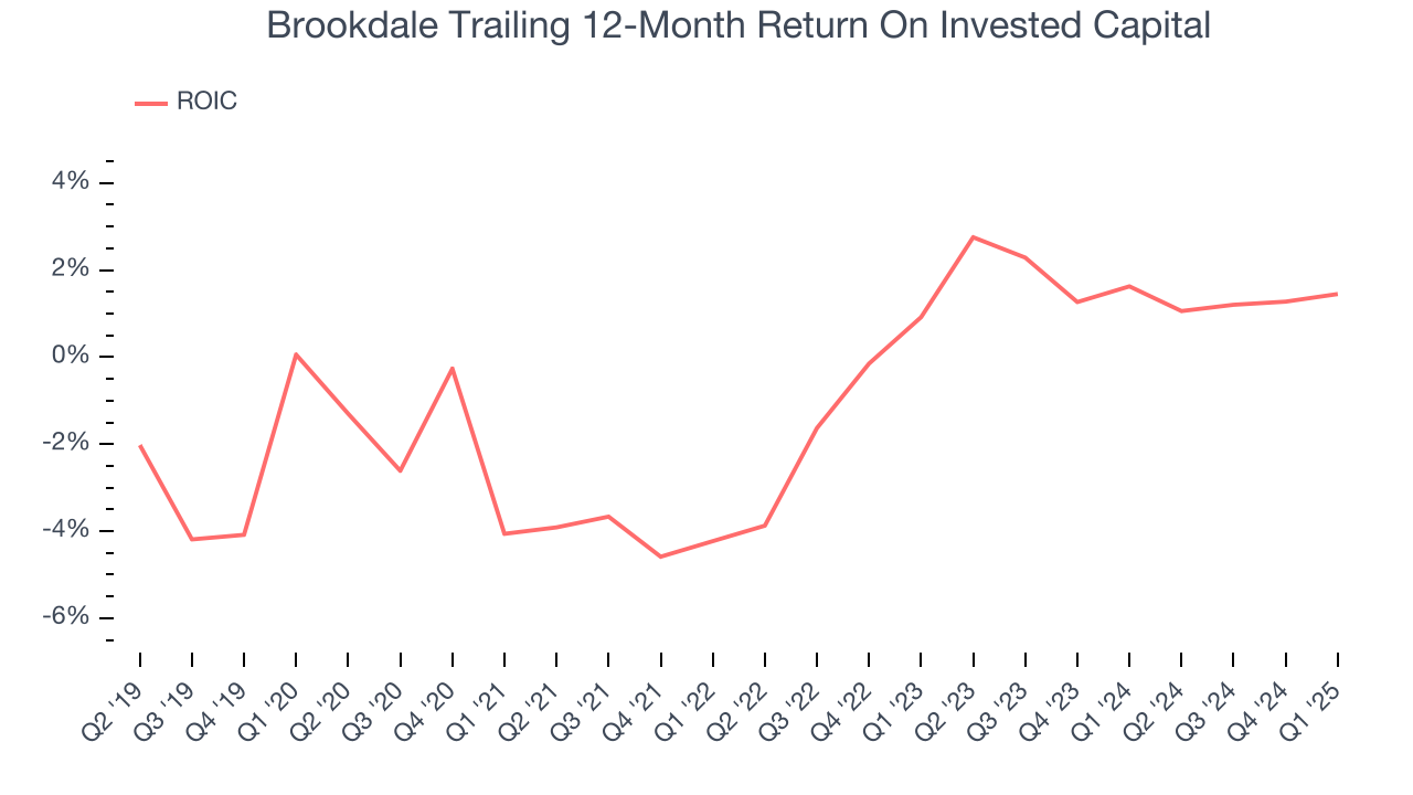 Brookdale Trailing 12-Month Return On Invested Capital