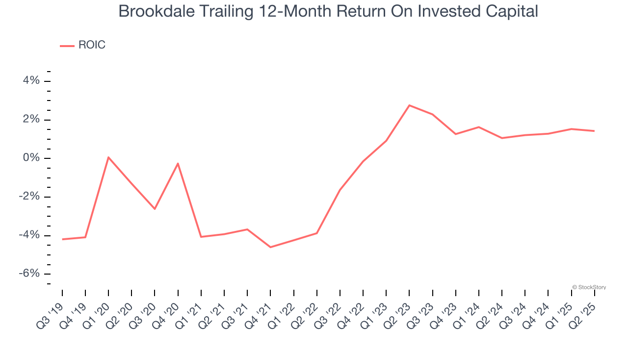 Brookdale Trailing 12-Month Return On Invested Capital