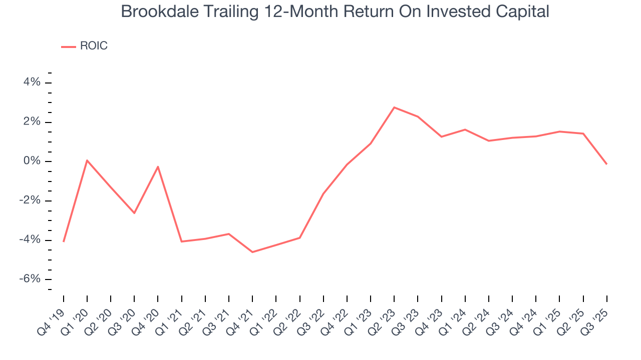Brookdale Trailing 12-Month Return On Invested Capital