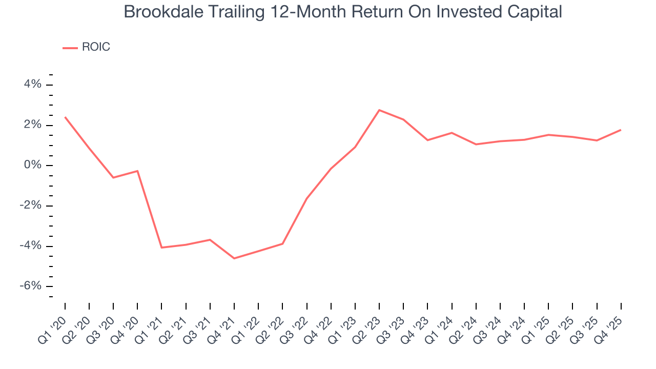 Brookdale Trailing 12-Month Return On Invested Capital