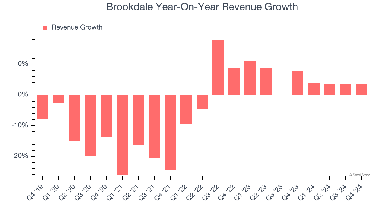 Brookdale Year-On-Year Revenue Growth