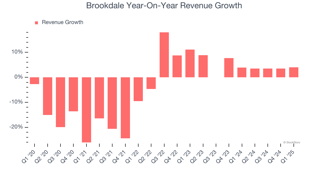 Brookdale Year-On-Year Revenue Growth