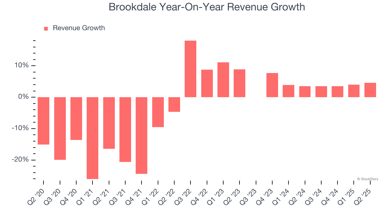 Brookdale Year-On-Year Revenue Growth