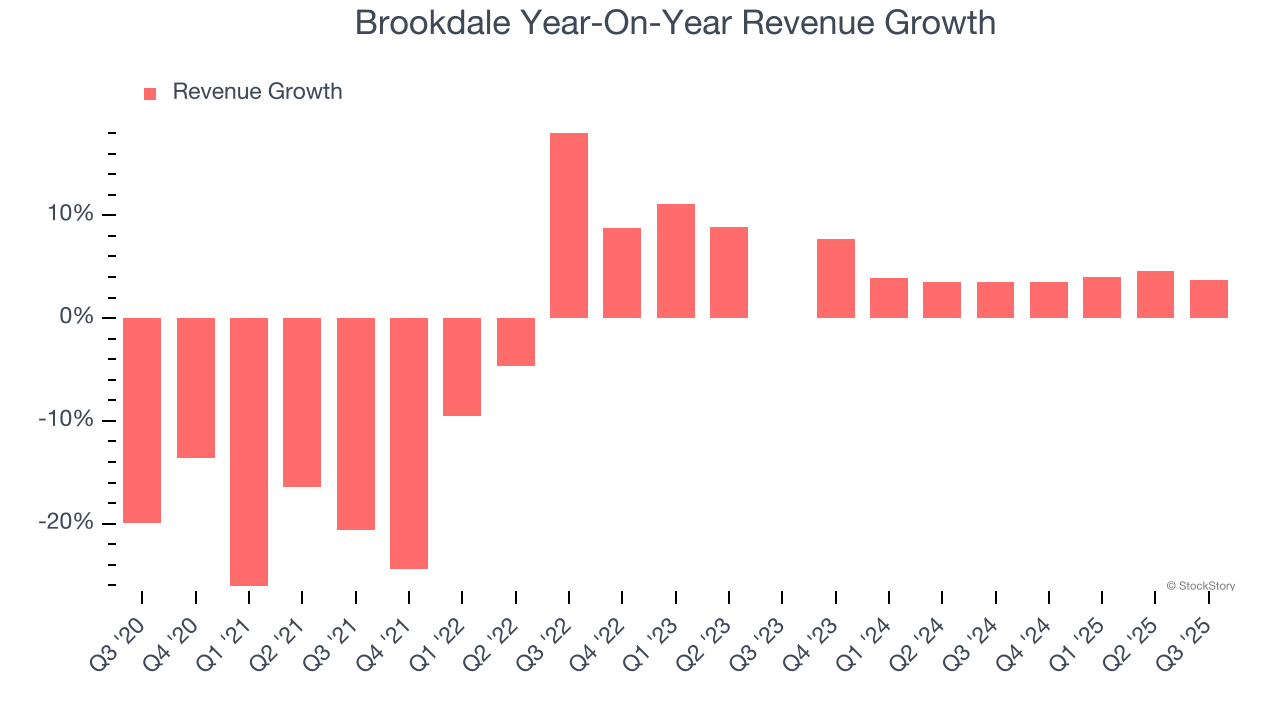Brookdale Year-On-Year Revenue Growth