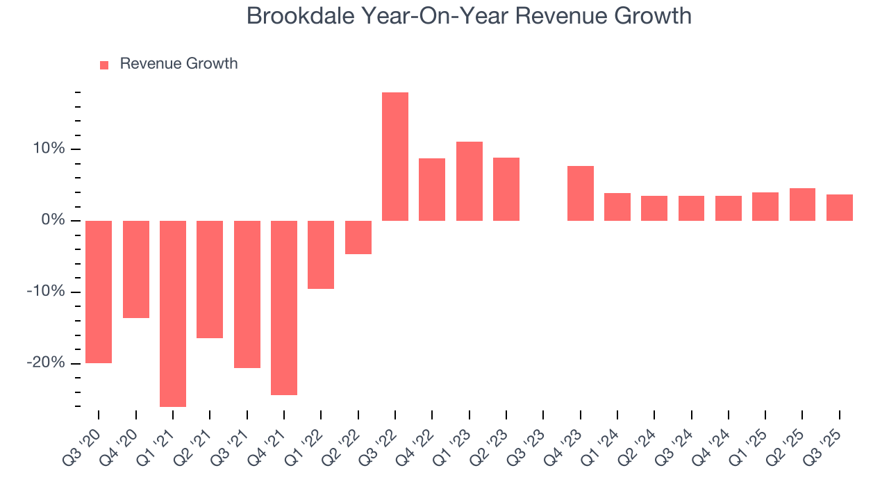 Brookdale Year-On-Year Revenue Growth