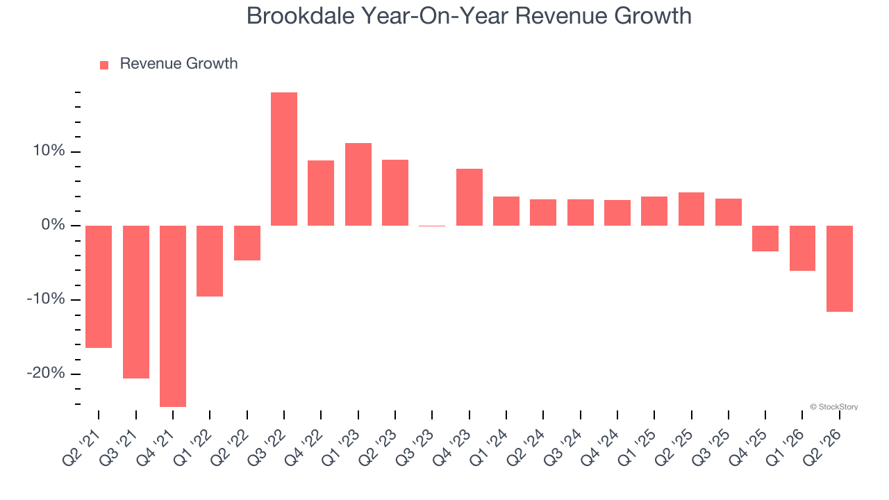Brookdale Year-On-Year Revenue Growth