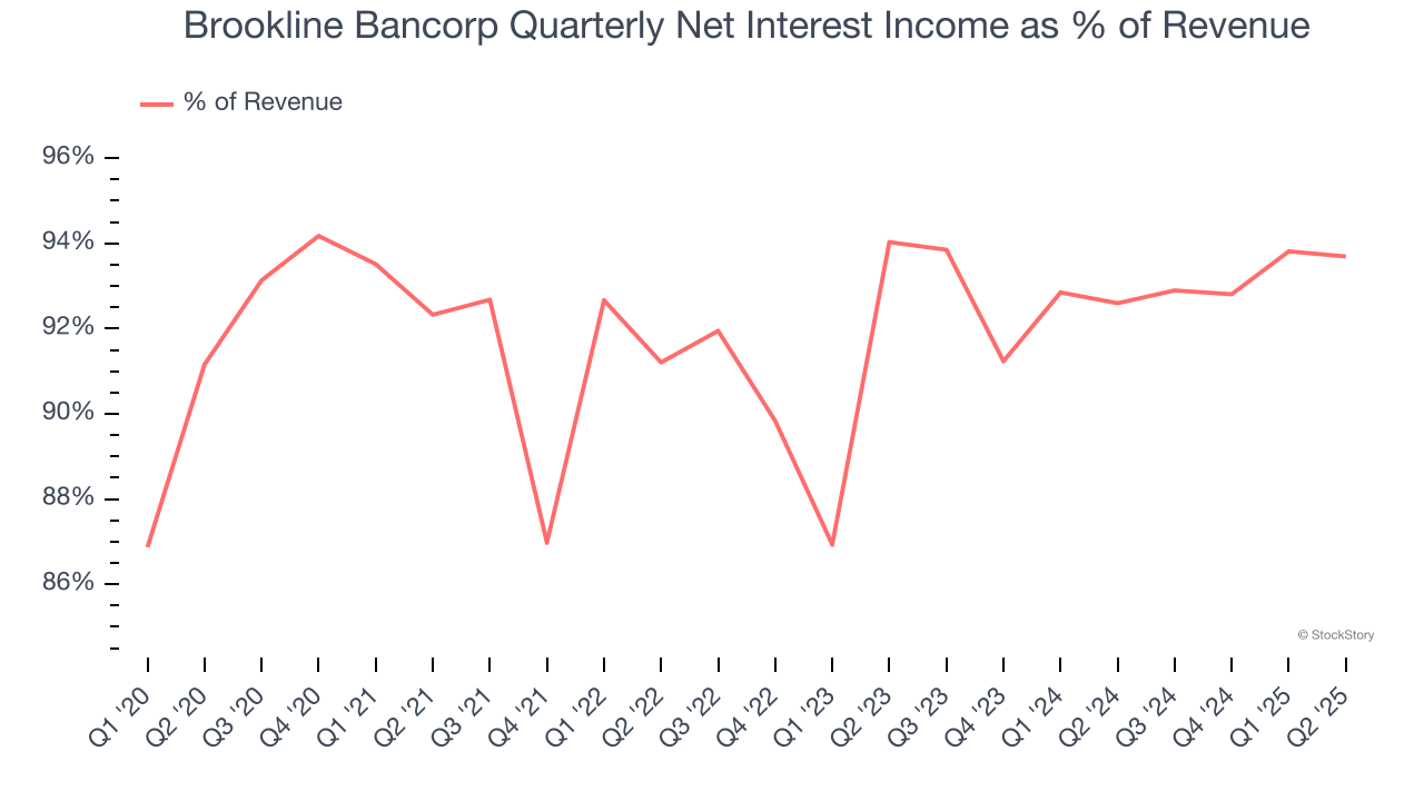 Brookline Bancorp Quarterly Net Interest Income as % of Revenue