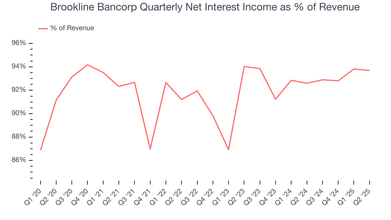 Brookline Bancorp Quarterly Net Interest Income as % of Revenue