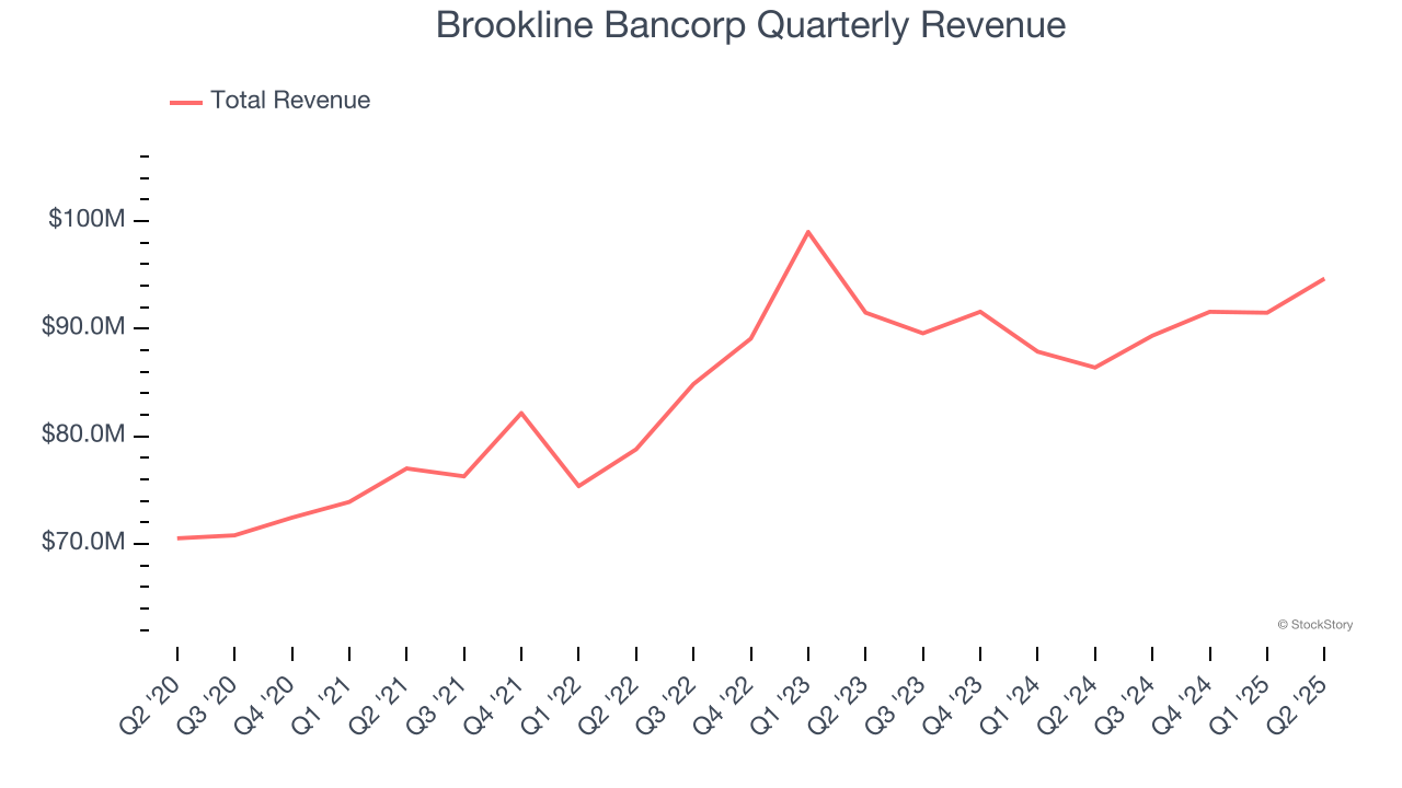 Brookline Bancorp Quarterly Revenue
