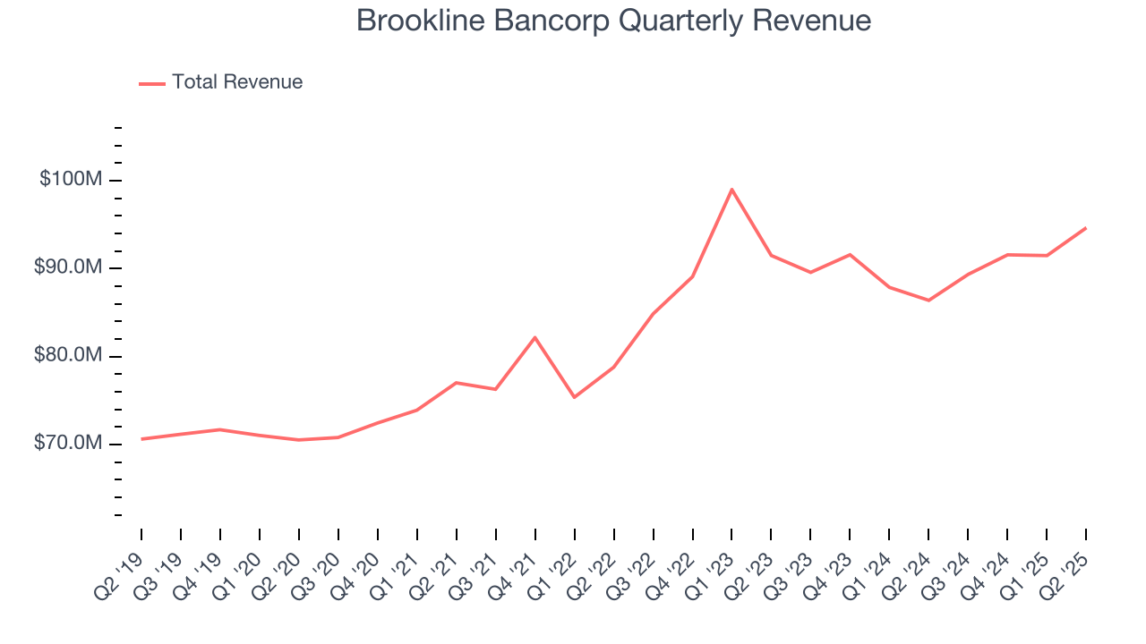 Brookline Bancorp Quarterly Revenue