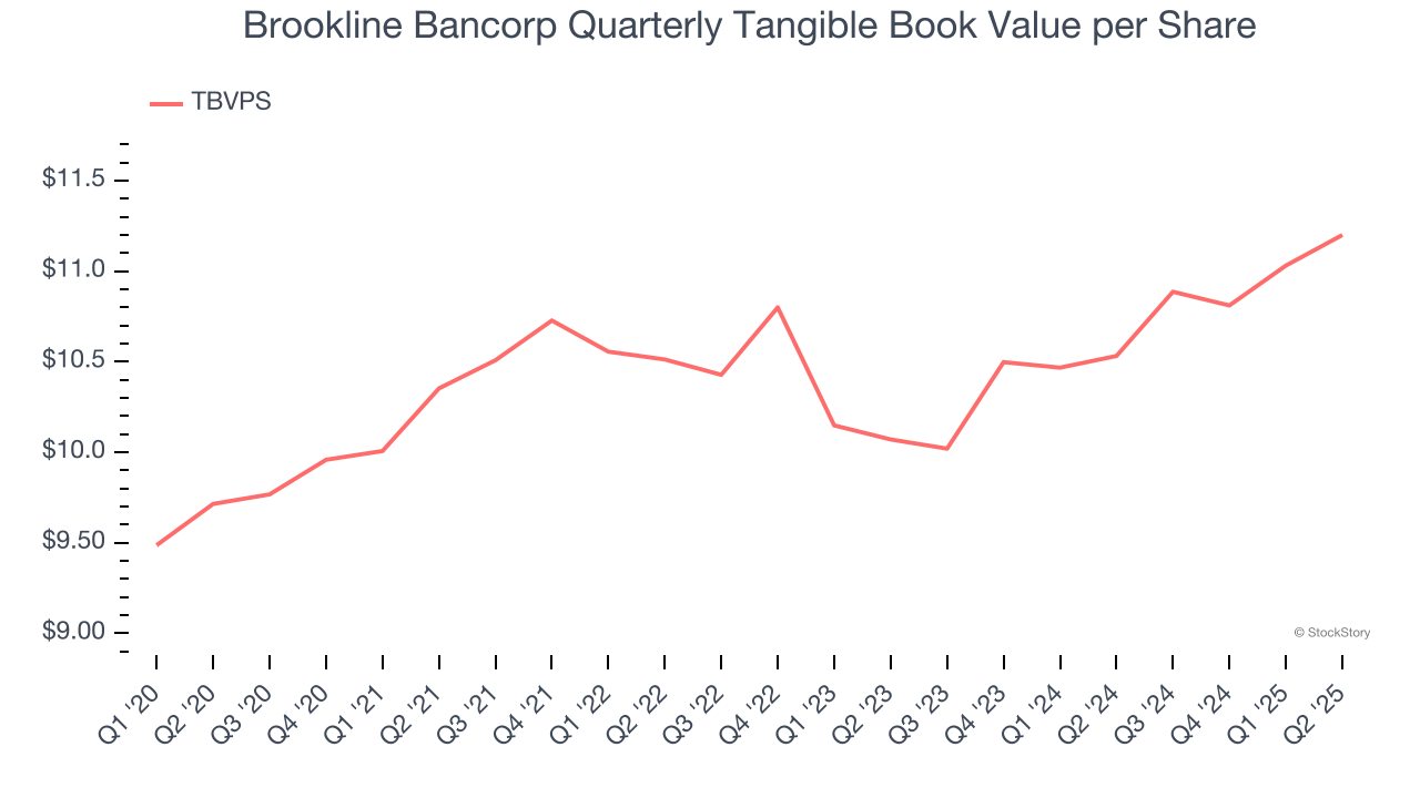 Brookline Bancorp Quarterly Tangible Book Value per Share