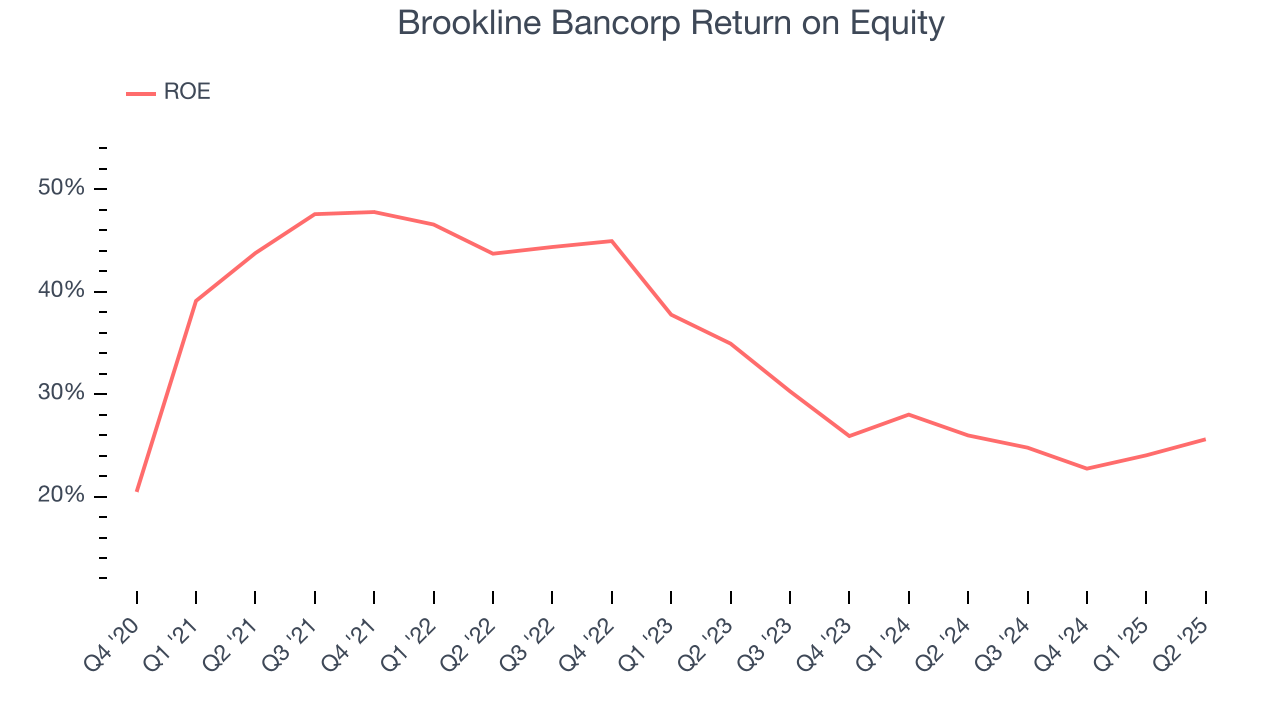 Brookline Bancorp Return on Equity