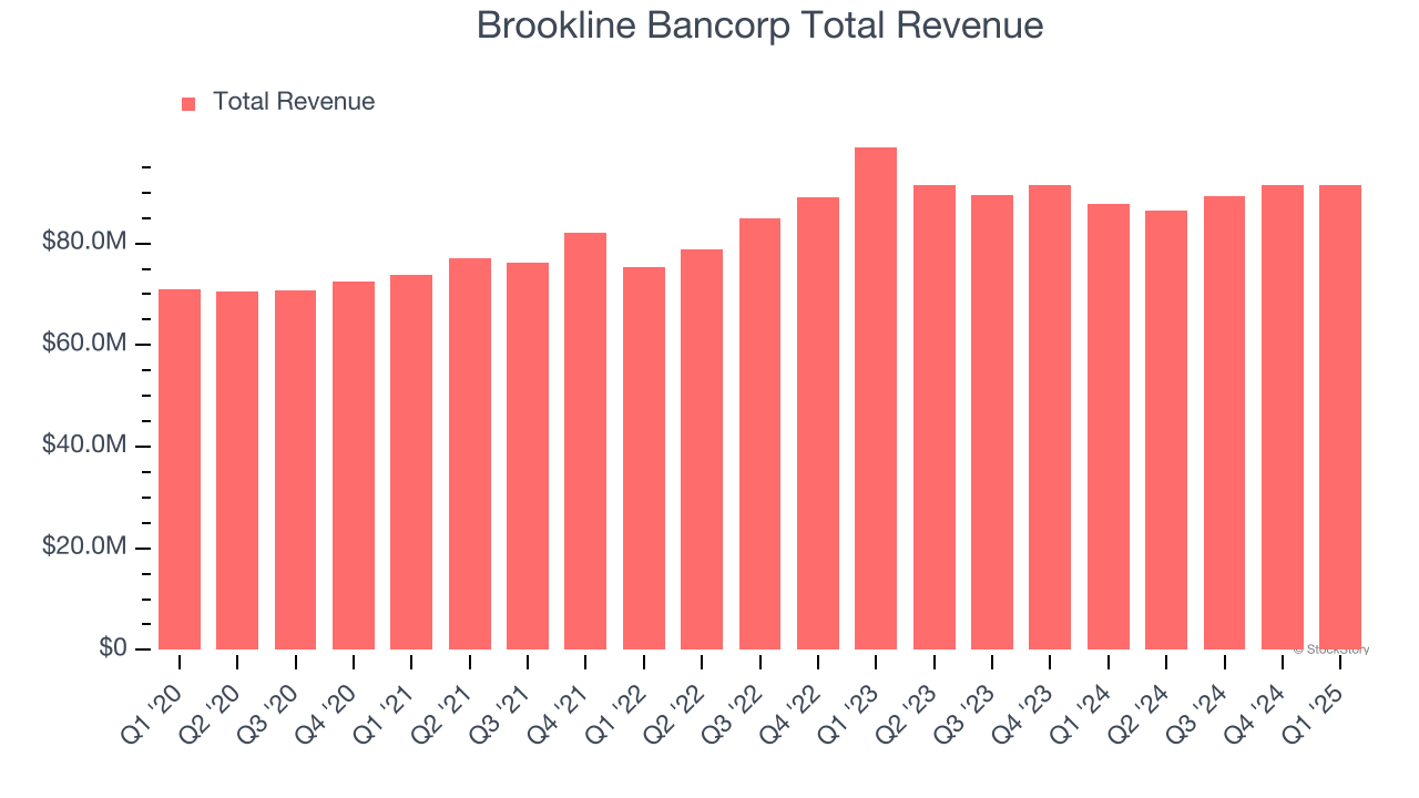 Brookline Bancorp Total Revenue