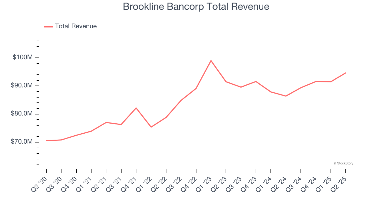 Brookline Bancorp Total Revenue