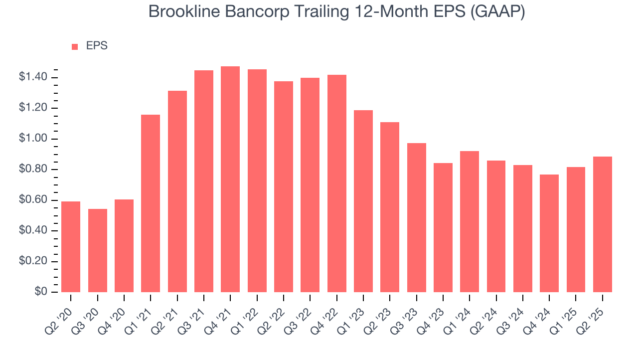 Brookline Bancorp Trailing 12-Month EPS (GAAP)