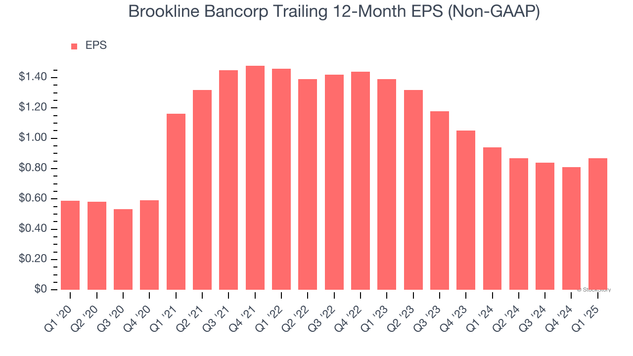 Brookline Bancorp Trailing 12-Month EPS (Non-GAAP)