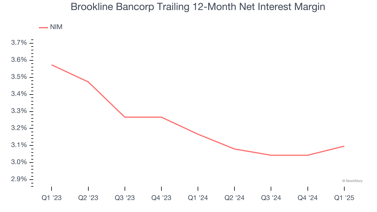 Brookline Bancorp Trailing 12-Month Net Interest Margin