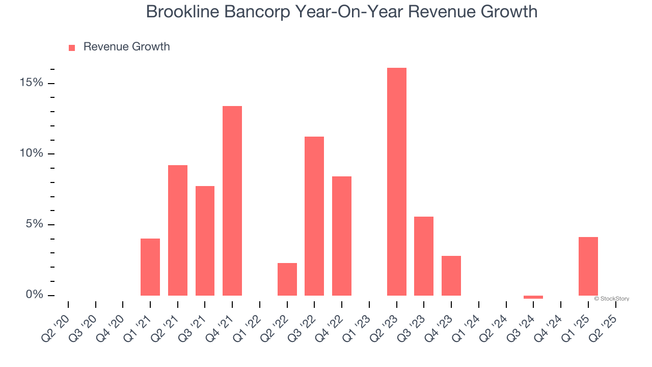 Brookline Bancorp Year-On-Year Revenue Growth