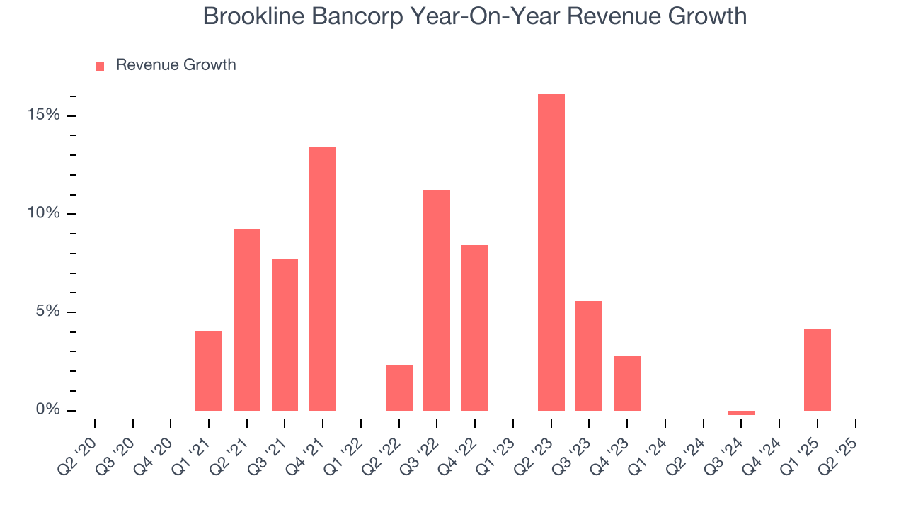 Brookline Bancorp Year-On-Year Revenue Growth