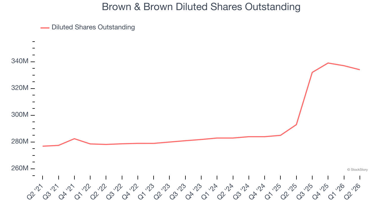 Brown & Brown Diluted Shares Outstanding