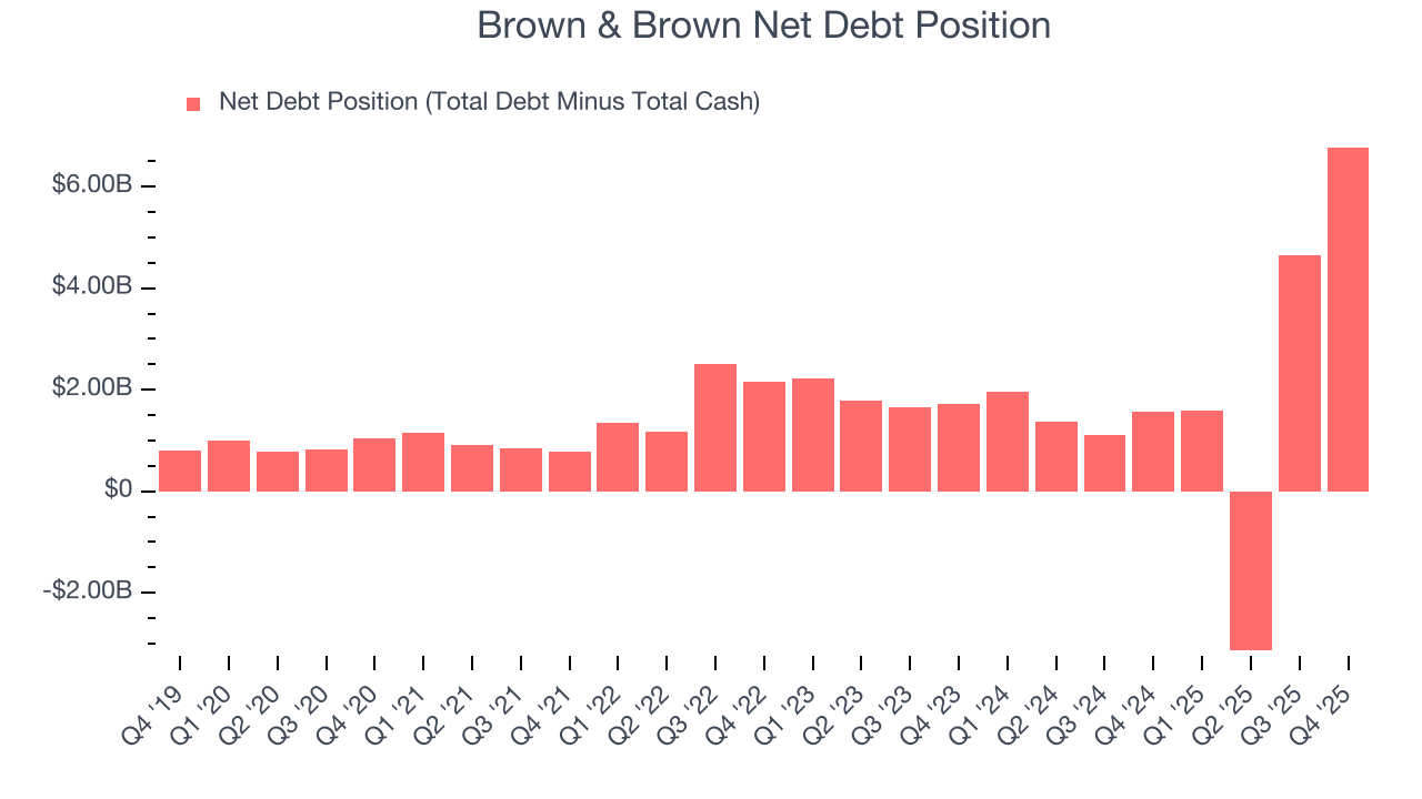 Brown & Brown Net Debt Position