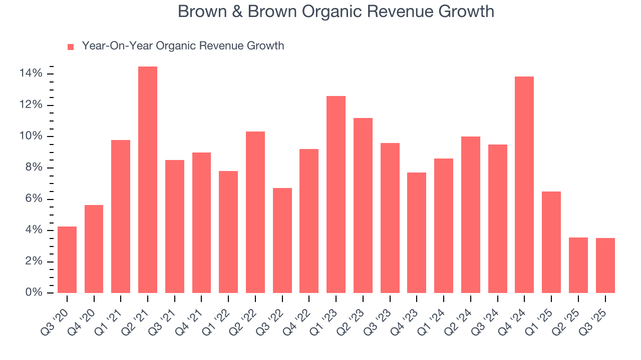 Brown & Brown Organic Revenue Growth