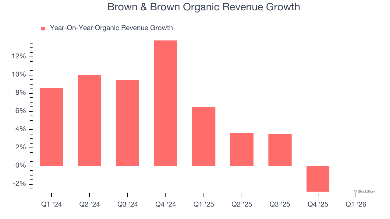 Brown & Brown Organic Revenue Growth