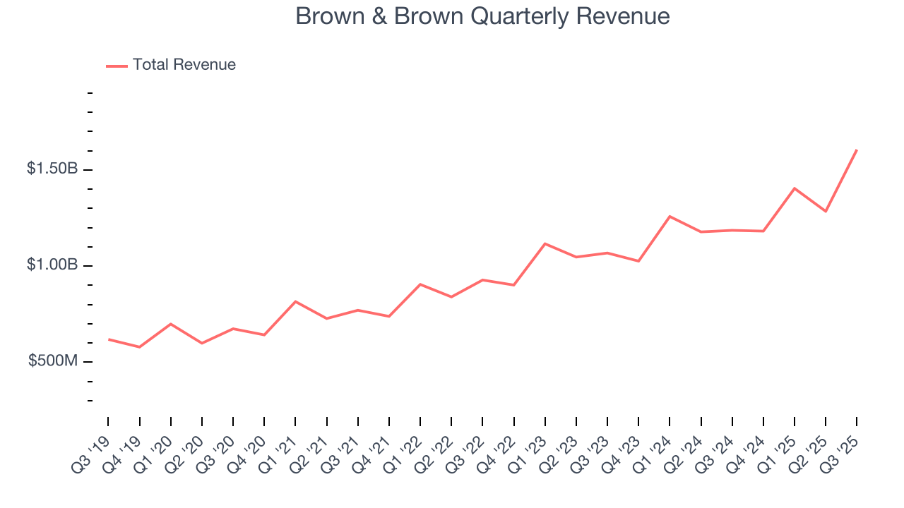 Brown & Brown Quarterly Revenue