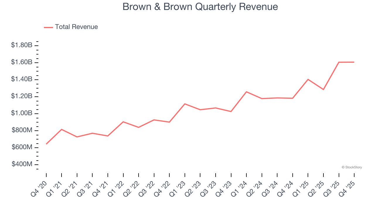 Brown & Brown Quarterly Revenue