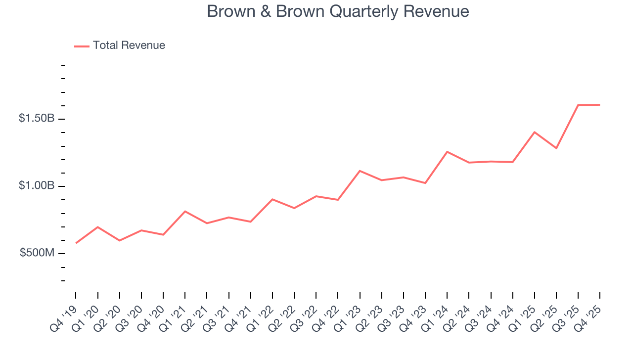 Brown & Brown Quarterly Revenue