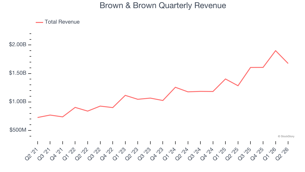 Brown & Brown Quarterly Revenue