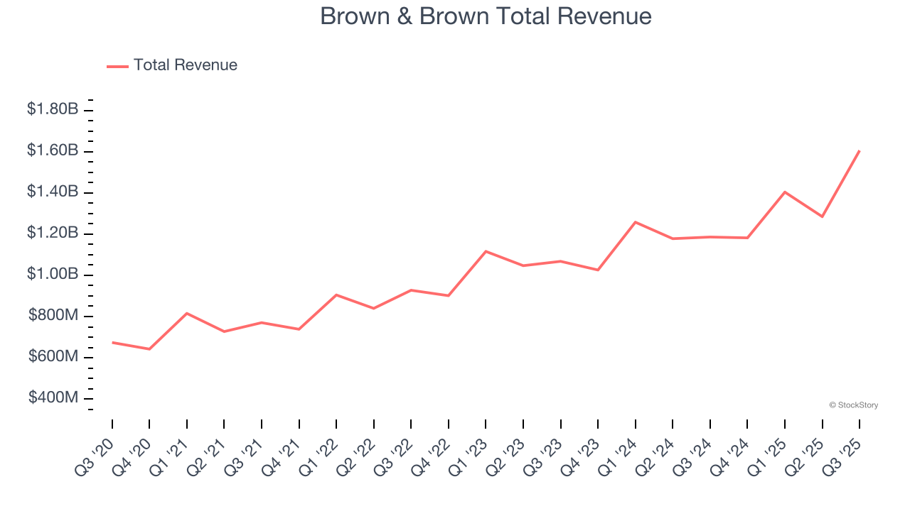 Brown & Brown Total Revenue