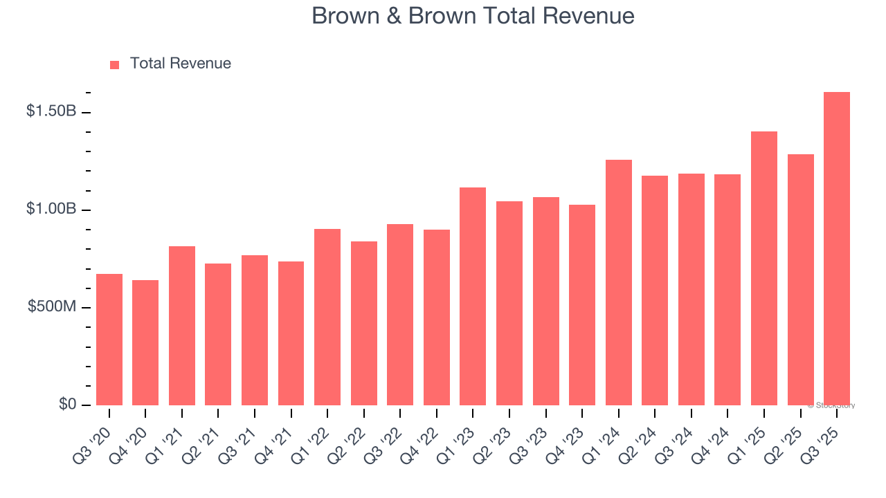 Brown & Brown Total Revenue