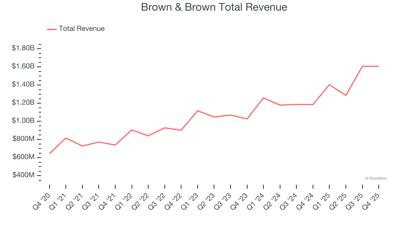 Brown & Brown Total Revenue