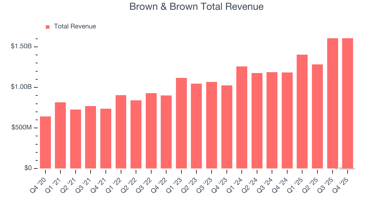 Brown & Brown Total Revenue