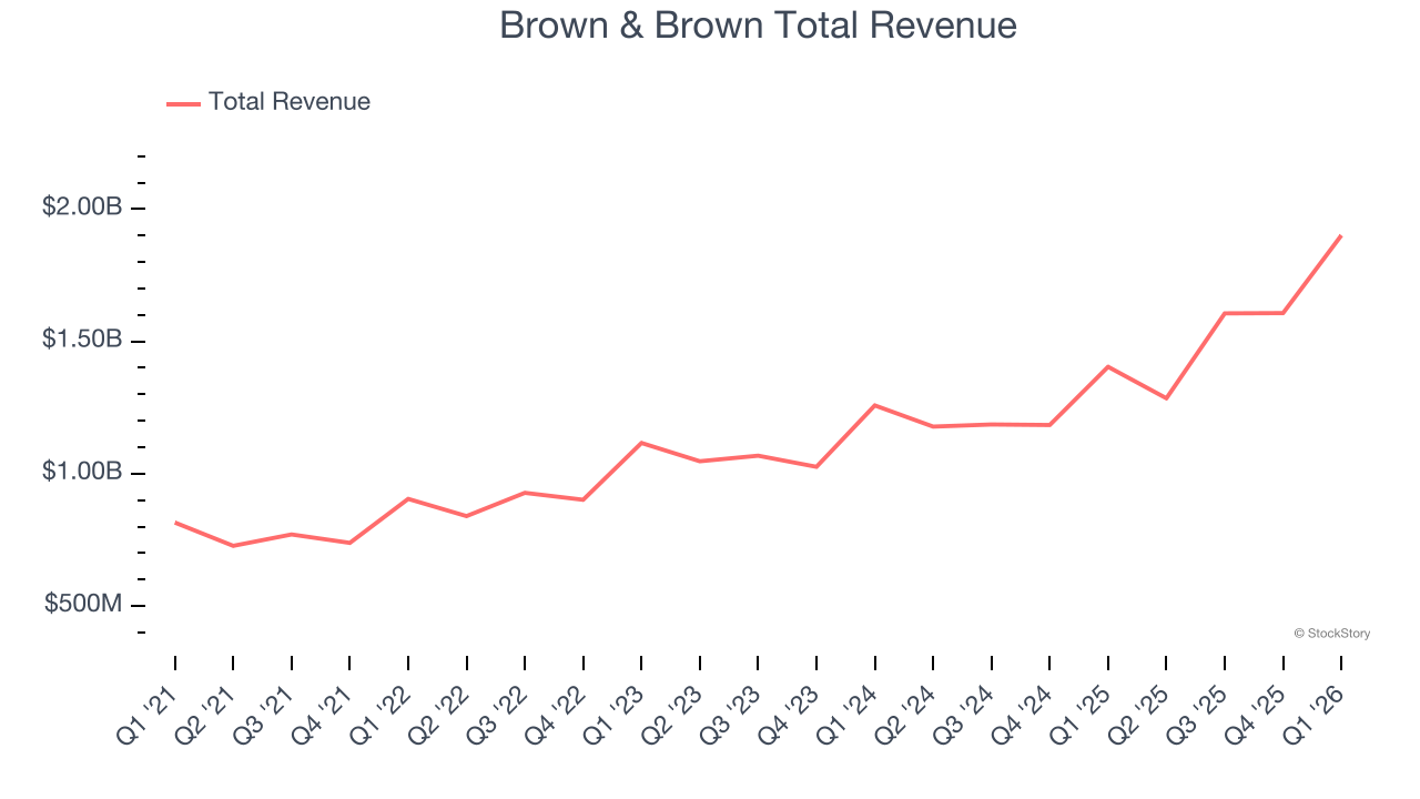 Brown & Brown Total Revenue